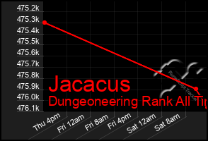 Total Graph of Jacacus