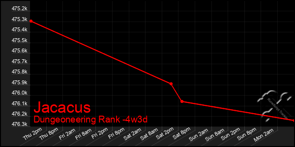 Last 31 Days Graph of Jacacus