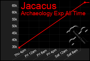 Total Graph of Jacacus