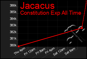 Total Graph of Jacacus