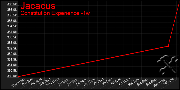 Last 7 Days Graph of Jacacus