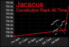 Total Graph of Jacacus