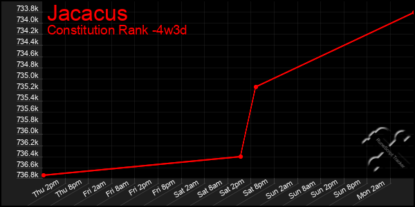 Last 31 Days Graph of Jacacus