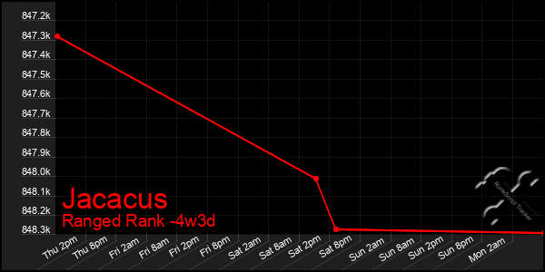 Last 31 Days Graph of Jacacus