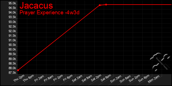 Last 31 Days Graph of Jacacus