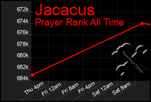 Total Graph of Jacacus