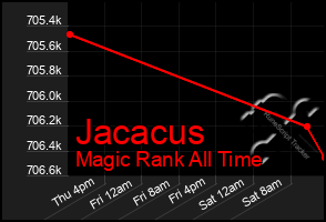 Total Graph of Jacacus