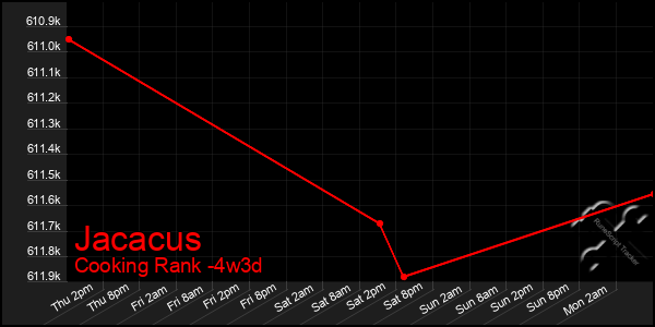 Last 31 Days Graph of Jacacus