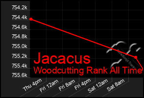 Total Graph of Jacacus