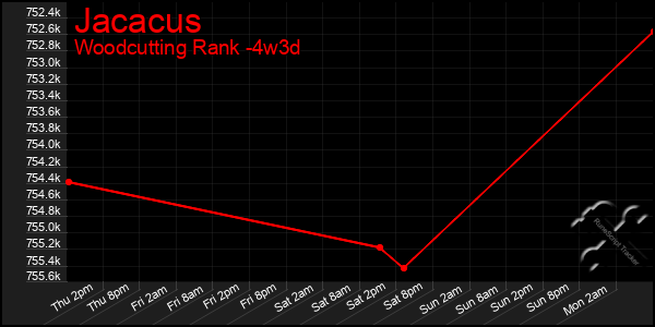 Last 31 Days Graph of Jacacus