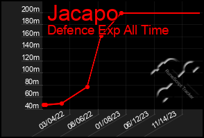 Total Graph of Jacapo