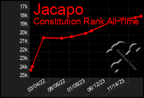 Total Graph of Jacapo
