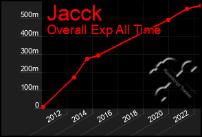 Total Graph of Jacck