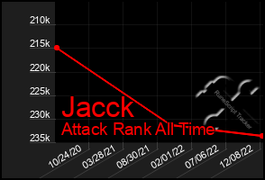 Total Graph of Jacck