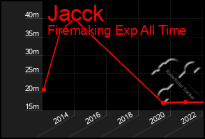 Total Graph of Jacck