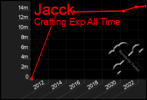 Total Graph of Jacck