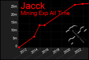 Total Graph of Jacck