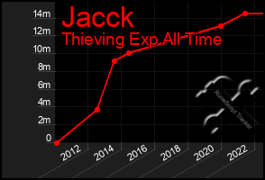Total Graph of Jacck