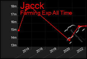 Total Graph of Jacck