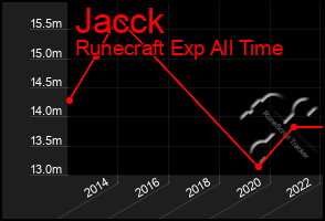 Total Graph of Jacck