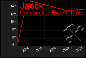 Total Graph of Jacck