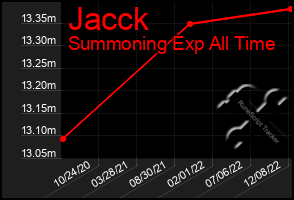 Total Graph of Jacck
