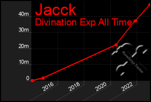 Total Graph of Jacck