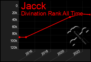 Total Graph of Jacck