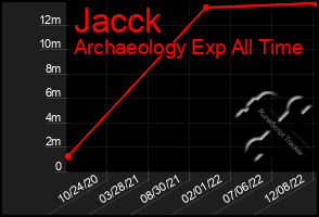 Total Graph of Jacck