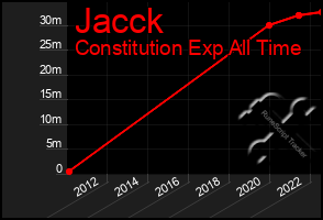 Total Graph of Jacck