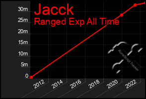 Total Graph of Jacck
