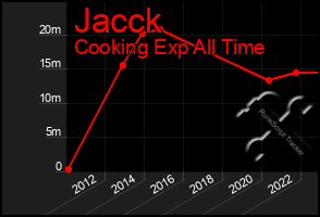 Total Graph of Jacck