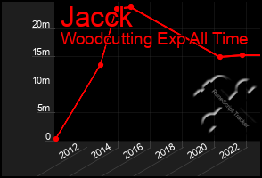 Total Graph of Jacck