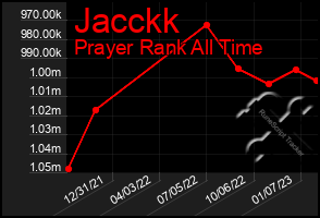 Total Graph of Jacckk