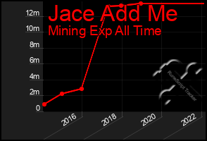 Total Graph of Jace Add Me