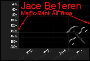 Total Graph of Jace Be1eren
