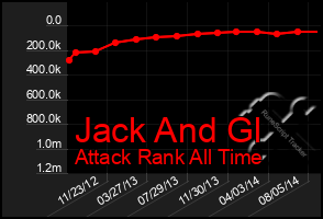 Total Graph of Jack And Gl