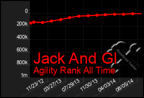 Total Graph of Jack And Gl