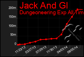 Total Graph of Jack And Gl