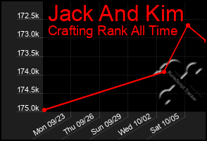 Total Graph of Jack And Kim