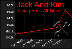 Total Graph of Jack And Kim