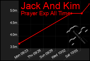 Total Graph of Jack And Kim