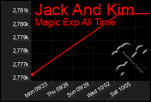 Total Graph of Jack And Kim
