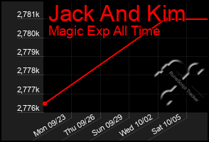 Total Graph of Jack And Kim