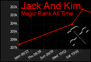 Total Graph of Jack And Kim