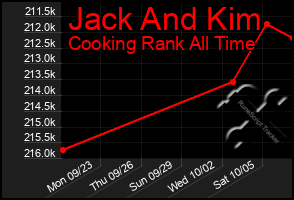 Total Graph of Jack And Kim