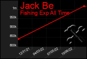 Total Graph of Jack Be