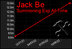 Total Graph of Jack Be