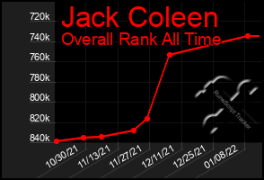 Total Graph of Jack Coleen