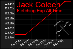 Total Graph of Jack Coleen